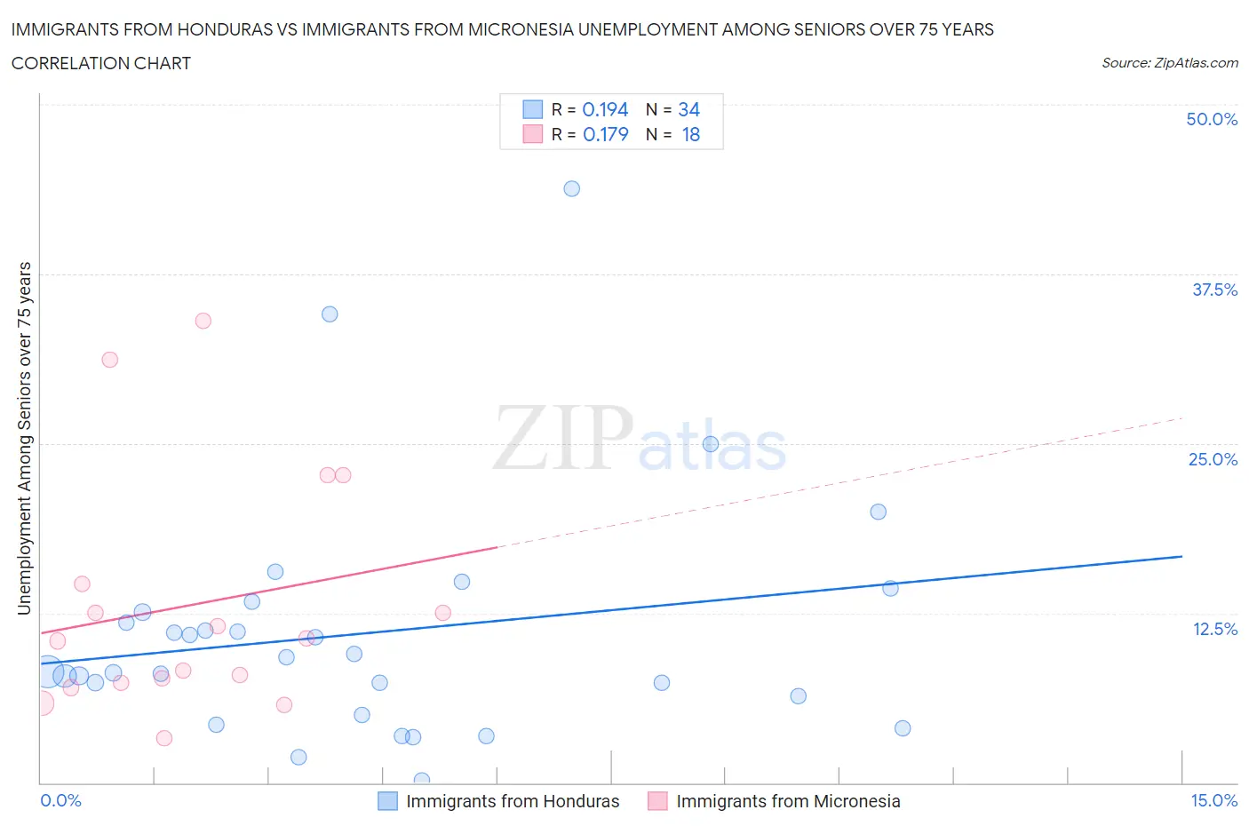Immigrants from Honduras vs Immigrants from Micronesia Unemployment Among Seniors over 75 years