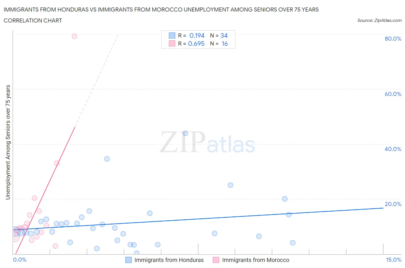 Immigrants from Honduras vs Immigrants from Morocco Unemployment Among Seniors over 75 years