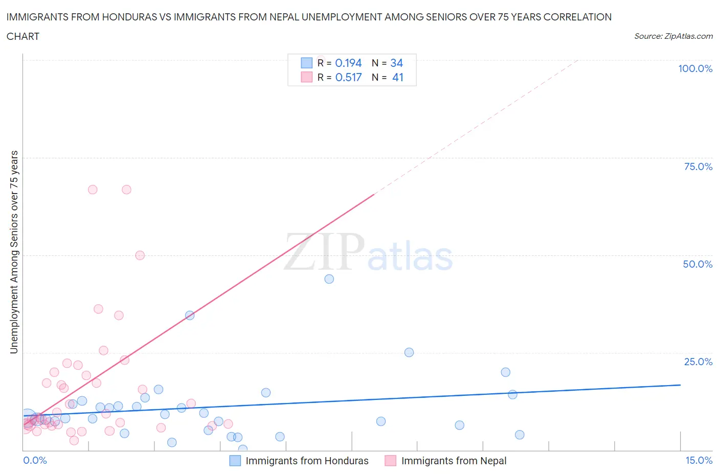 Immigrants from Honduras vs Immigrants from Nepal Unemployment Among Seniors over 75 years