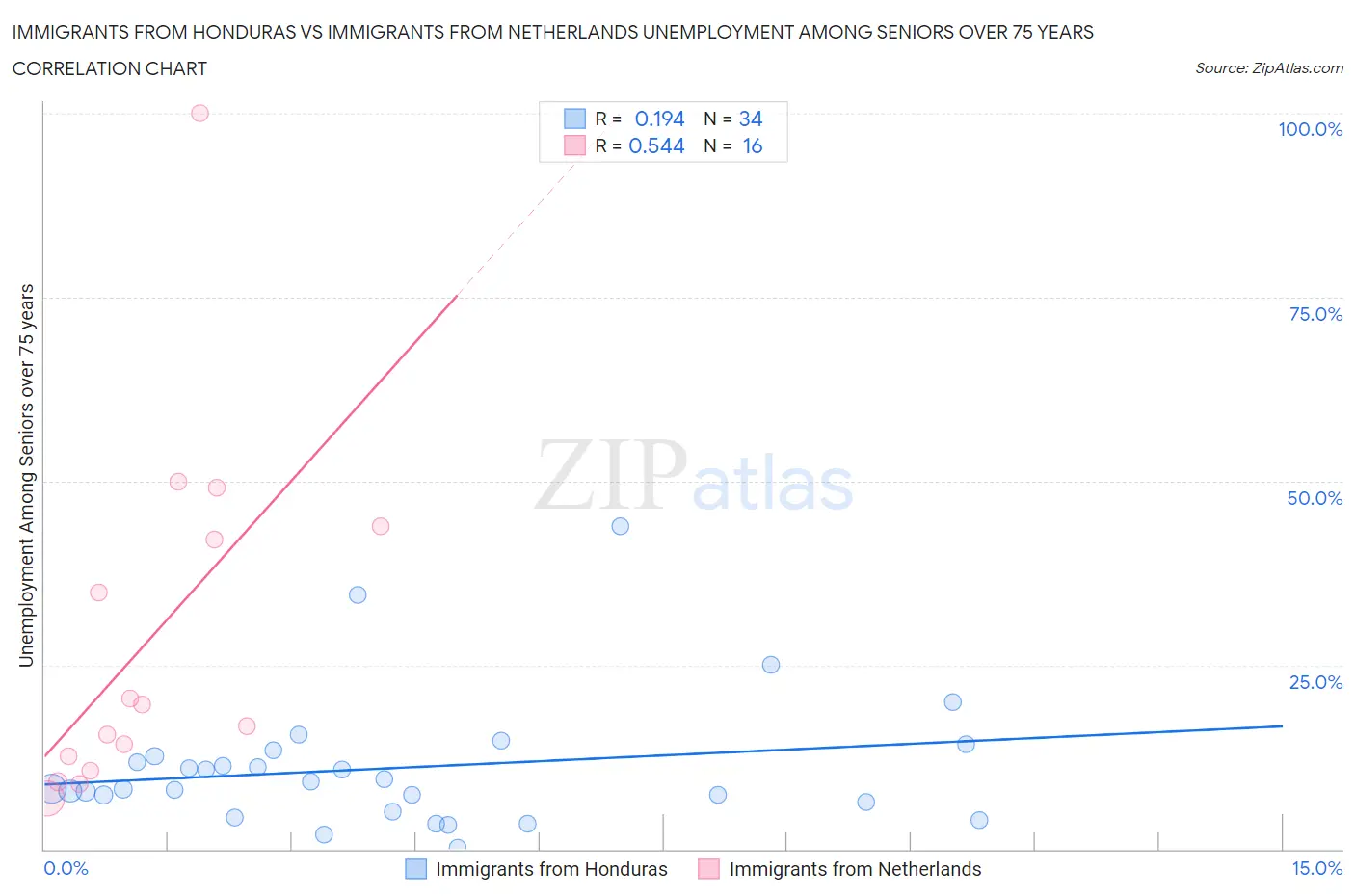 Immigrants from Honduras vs Immigrants from Netherlands Unemployment Among Seniors over 75 years