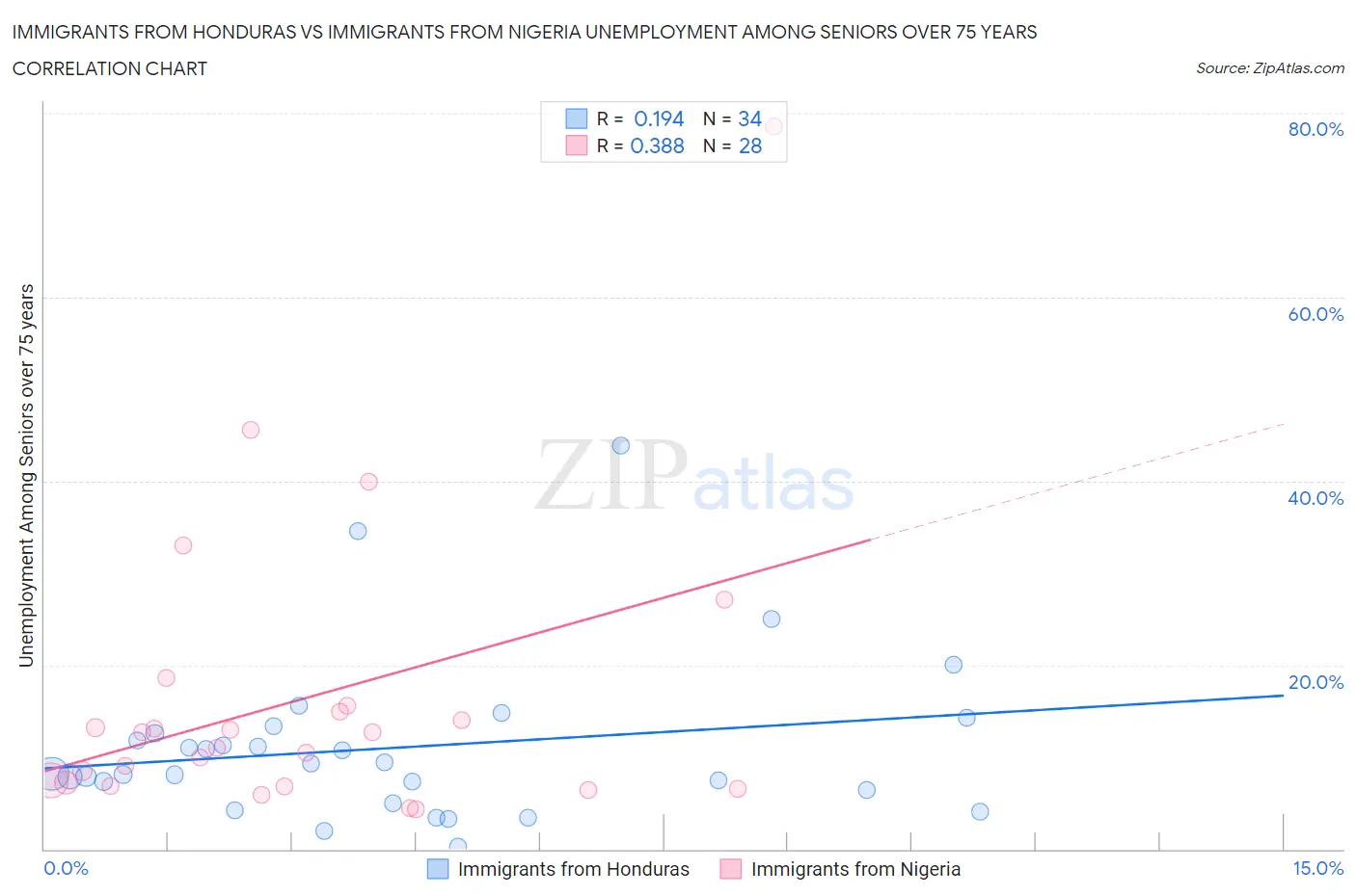 Immigrants from Honduras vs Immigrants from Nigeria Unemployment Among Seniors over 75 years