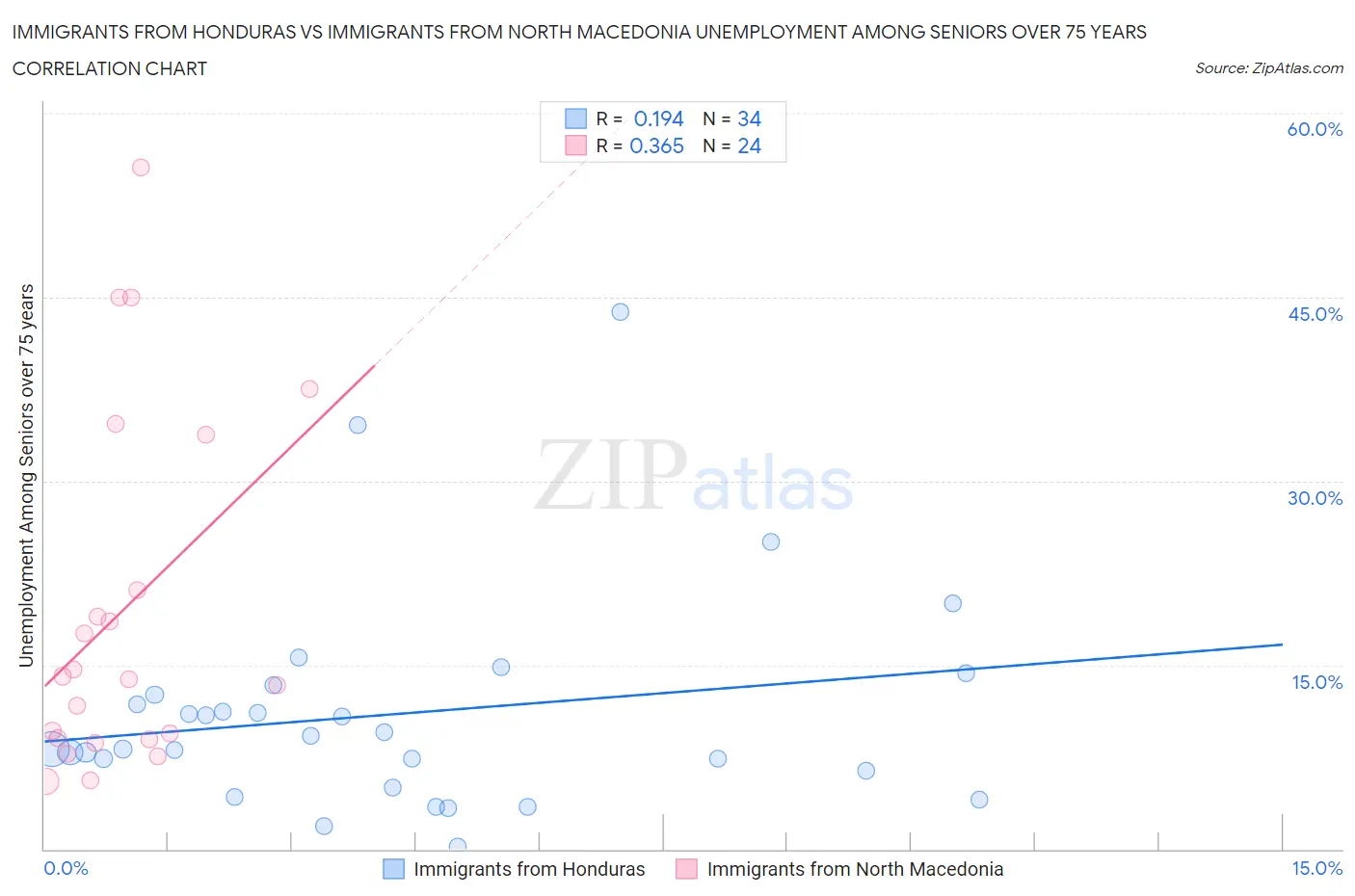 Immigrants from Honduras vs Immigrants from North Macedonia Unemployment Among Seniors over 75 years