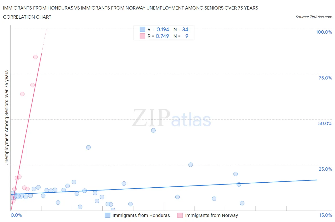 Immigrants from Honduras vs Immigrants from Norway Unemployment Among Seniors over 75 years