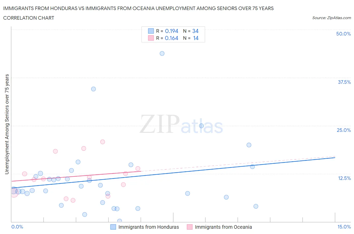 Immigrants from Honduras vs Immigrants from Oceania Unemployment Among Seniors over 75 years