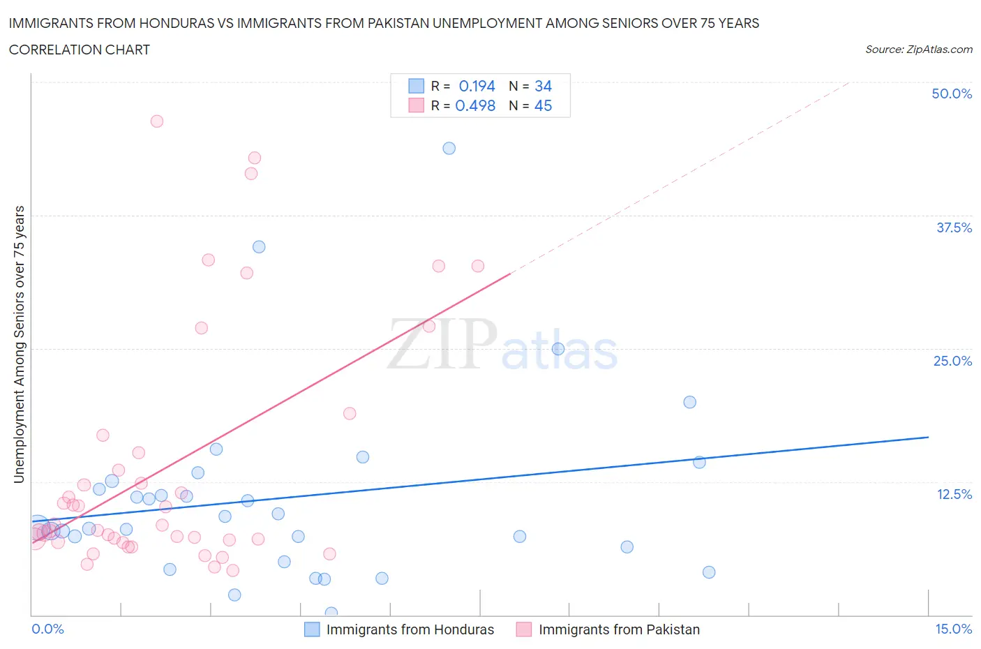 Immigrants from Honduras vs Immigrants from Pakistan Unemployment Among Seniors over 75 years