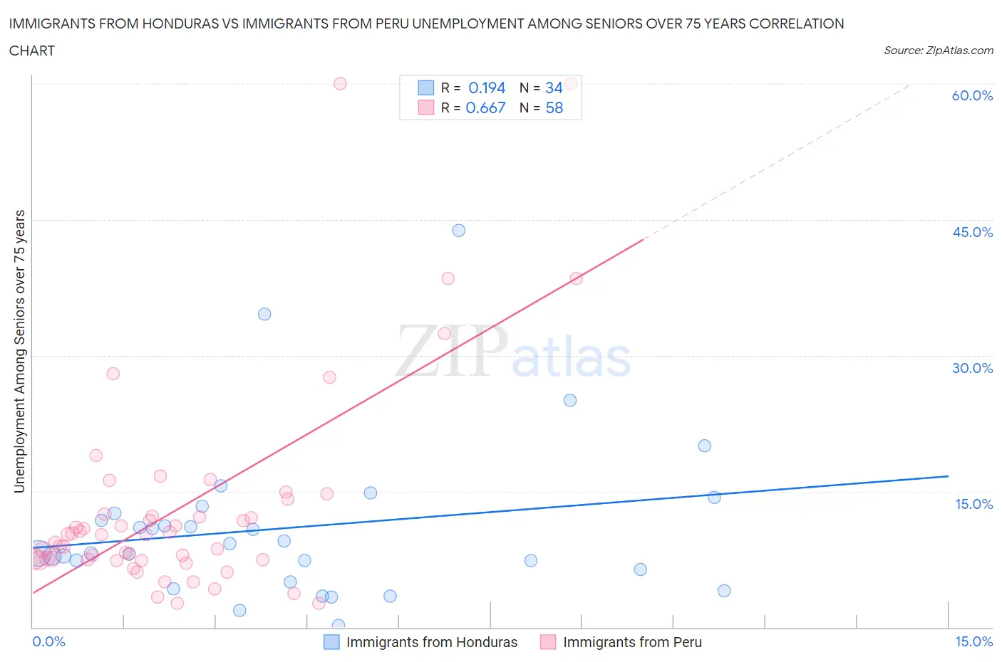 Immigrants from Honduras vs Immigrants from Peru Unemployment Among Seniors over 75 years