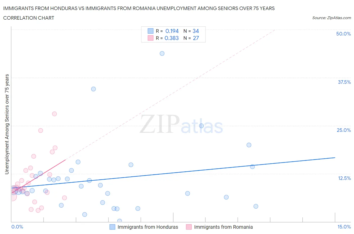 Immigrants from Honduras vs Immigrants from Romania Unemployment Among Seniors over 75 years