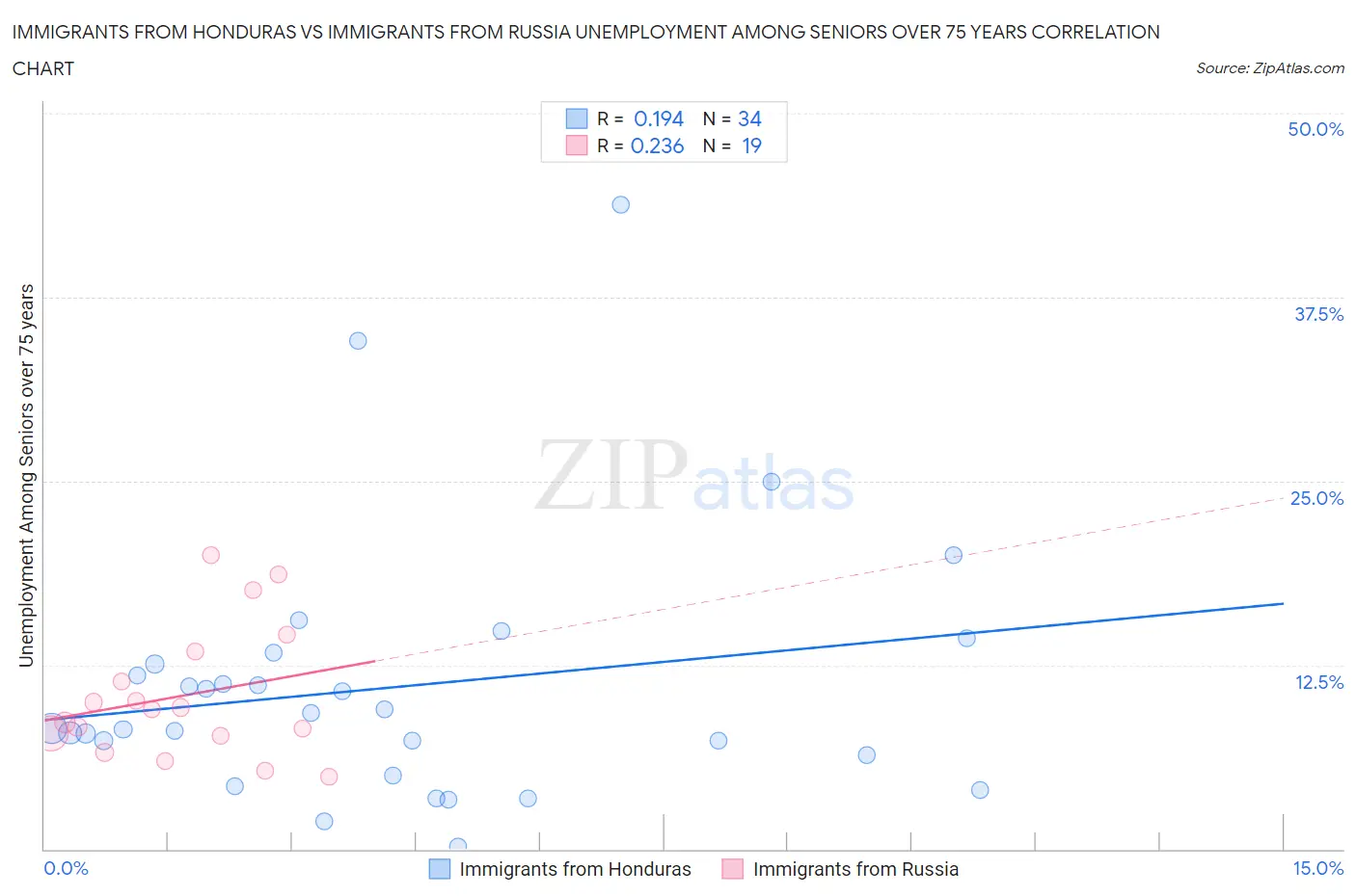 Immigrants from Honduras vs Immigrants from Russia Unemployment Among Seniors over 75 years