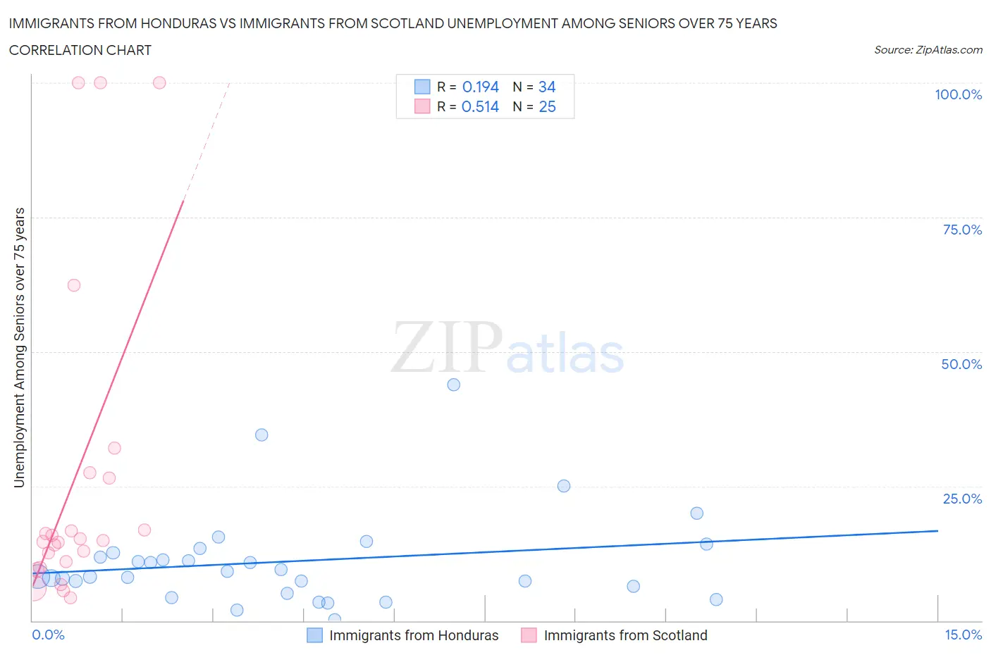 Immigrants from Honduras vs Immigrants from Scotland Unemployment Among Seniors over 75 years