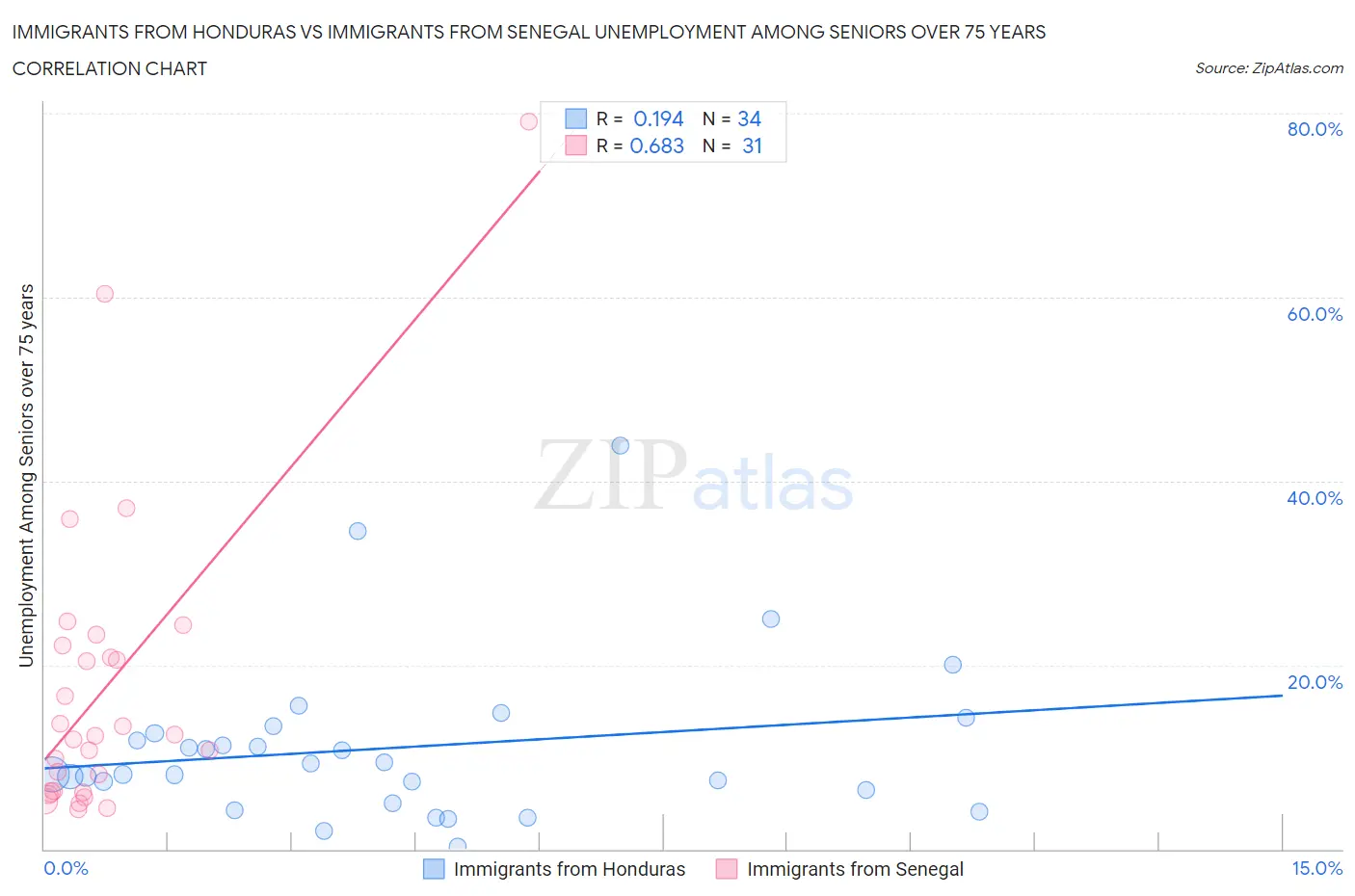 Immigrants from Honduras vs Immigrants from Senegal Unemployment Among Seniors over 75 years