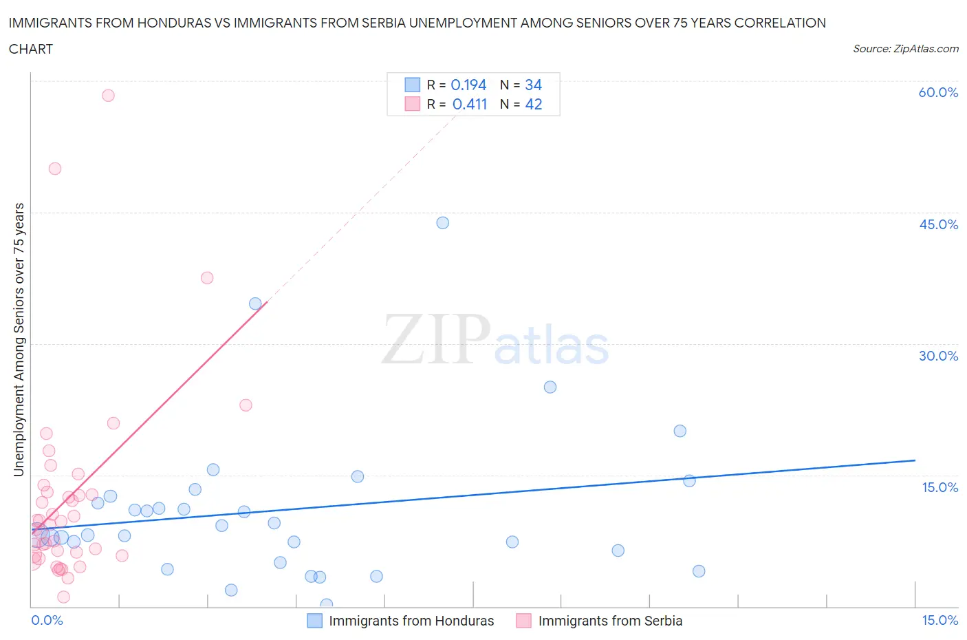 Immigrants from Honduras vs Immigrants from Serbia Unemployment Among Seniors over 75 years