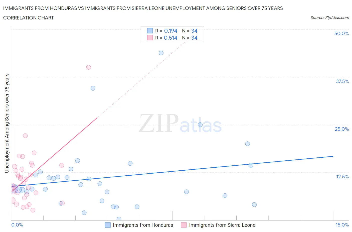 Immigrants from Honduras vs Immigrants from Sierra Leone Unemployment Among Seniors over 75 years