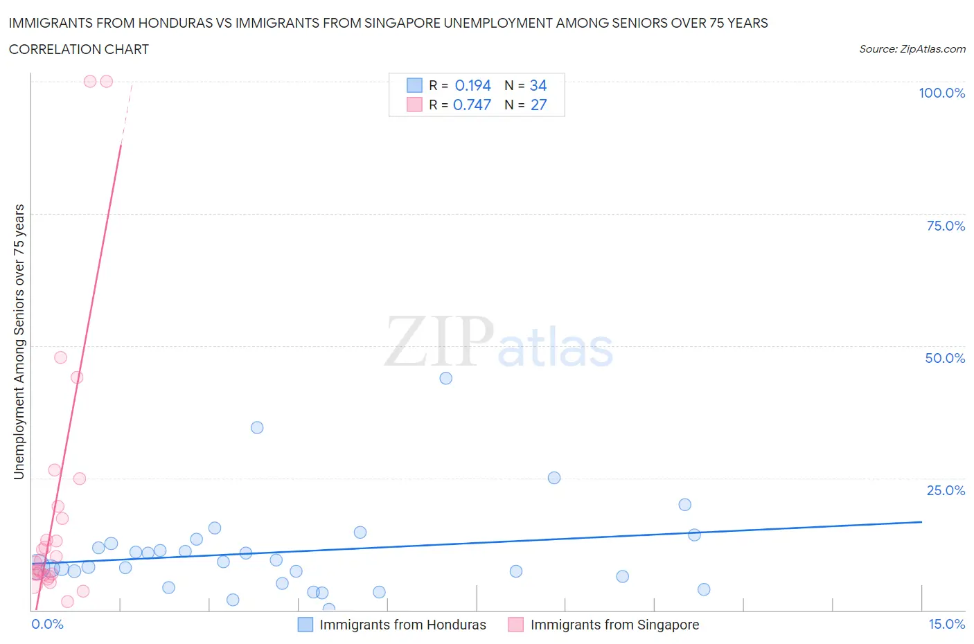 Immigrants from Honduras vs Immigrants from Singapore Unemployment Among Seniors over 75 years