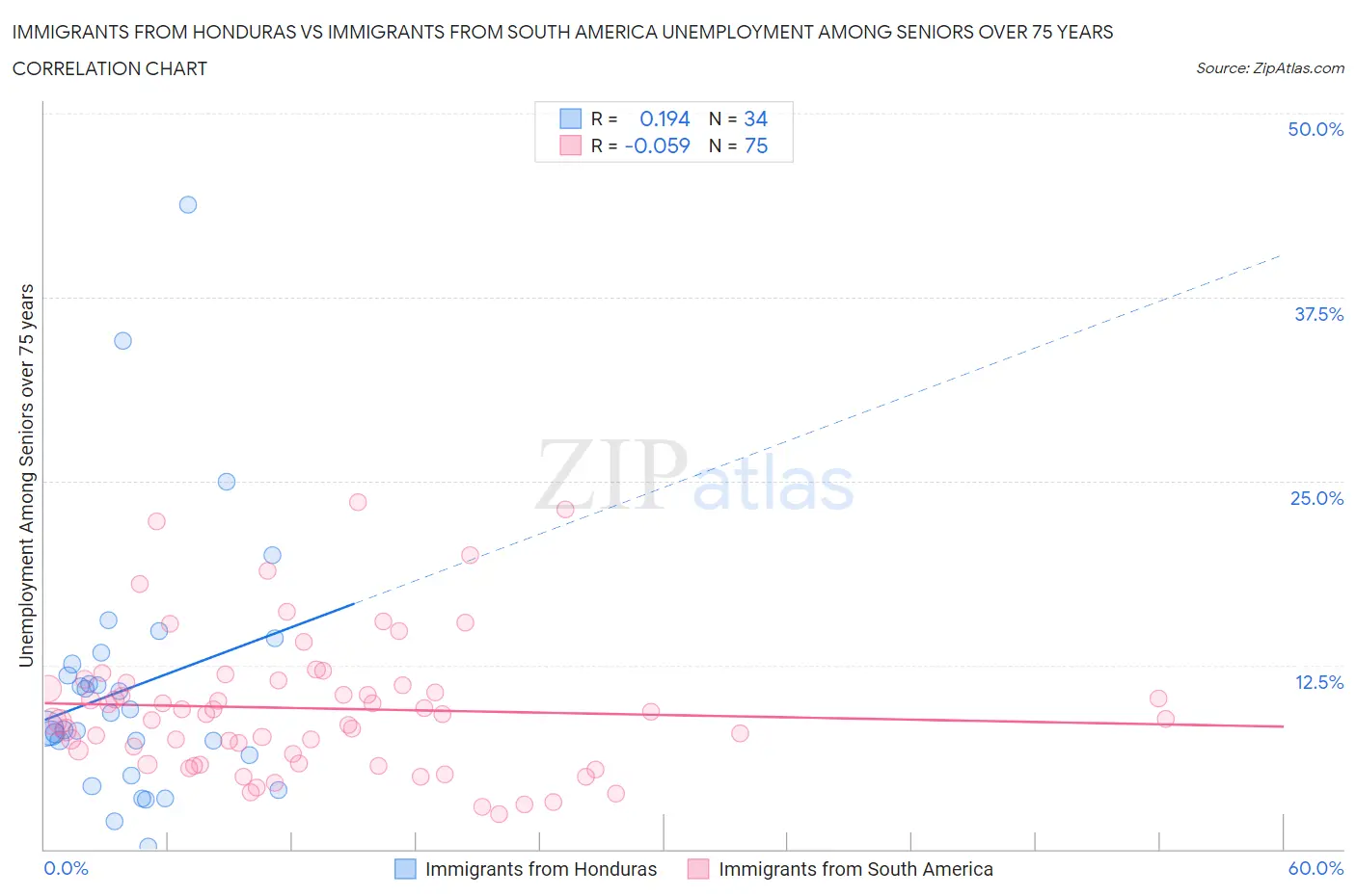 Immigrants from Honduras vs Immigrants from South America Unemployment Among Seniors over 75 years