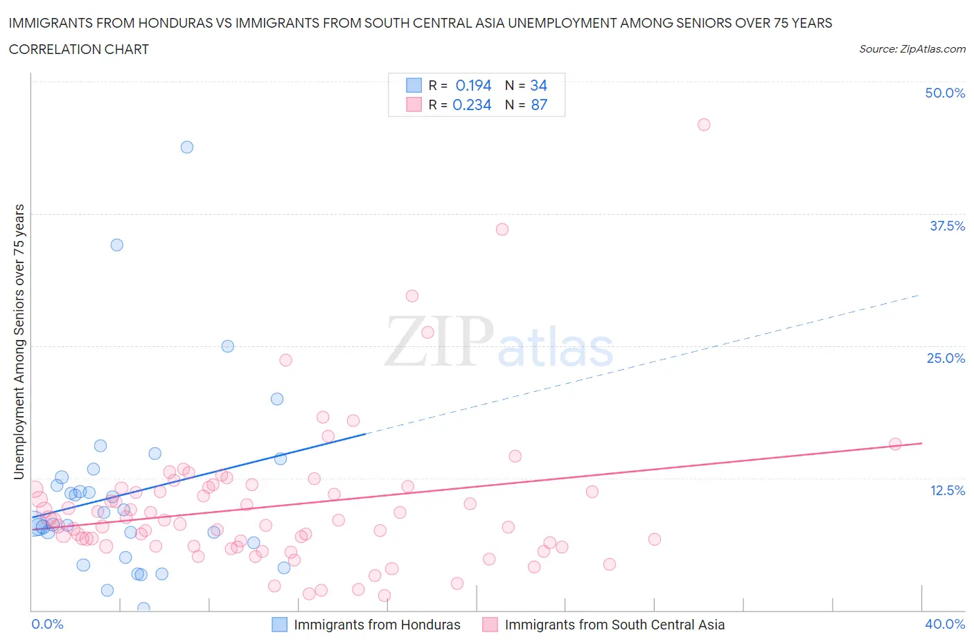 Immigrants from Honduras vs Immigrants from South Central Asia Unemployment Among Seniors over 75 years
