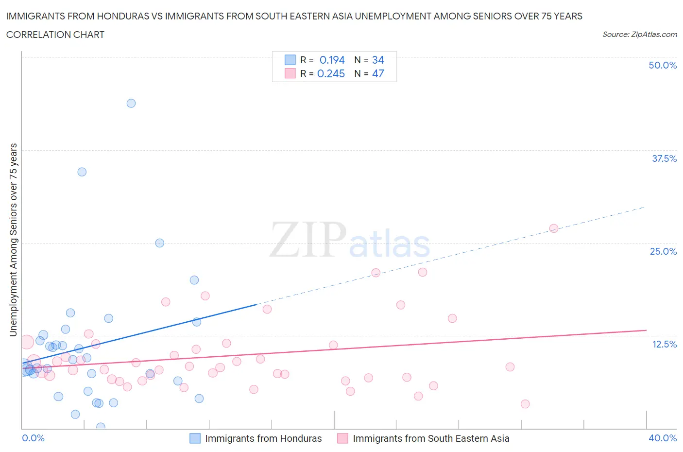 Immigrants from Honduras vs Immigrants from South Eastern Asia Unemployment Among Seniors over 75 years