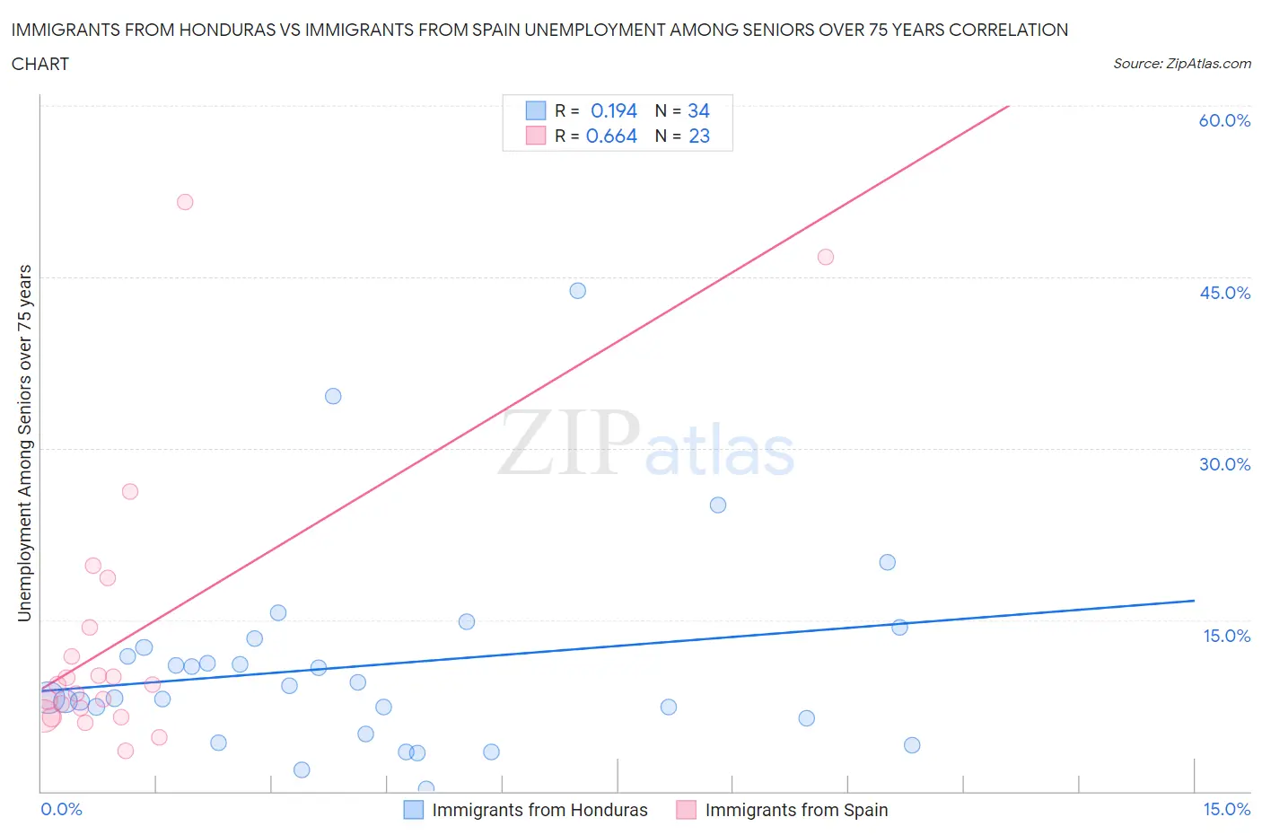 Immigrants from Honduras vs Immigrants from Spain Unemployment Among Seniors over 75 years