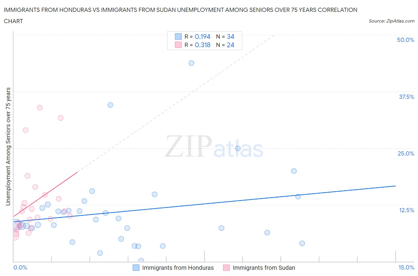 Immigrants from Honduras vs Immigrants from Sudan Unemployment Among Seniors over 75 years