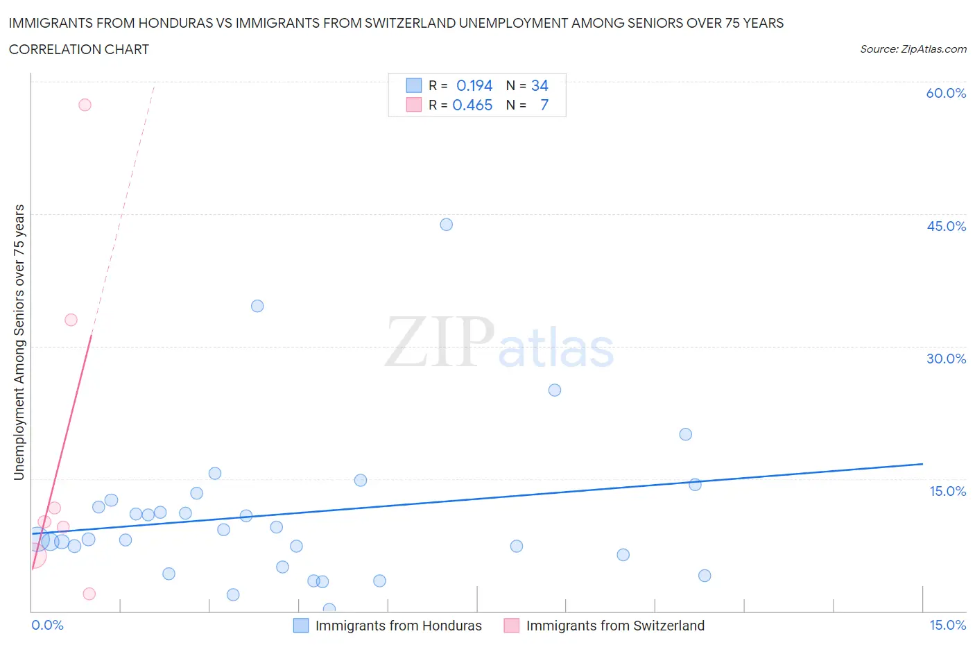 Immigrants from Honduras vs Immigrants from Switzerland Unemployment Among Seniors over 75 years