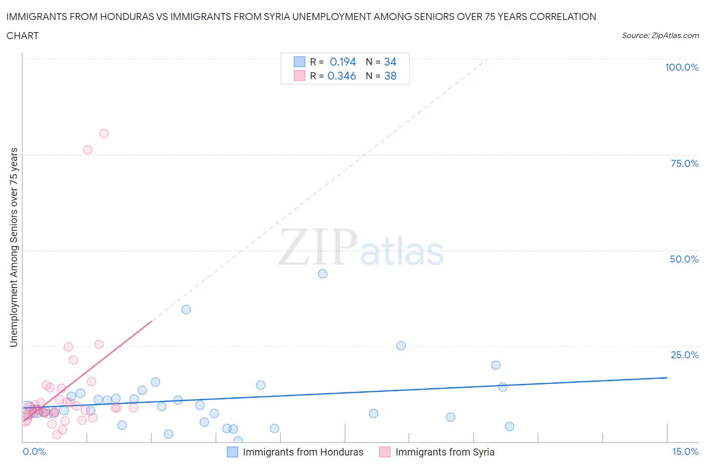 Immigrants from Honduras vs Immigrants from Syria Unemployment Among Seniors over 75 years