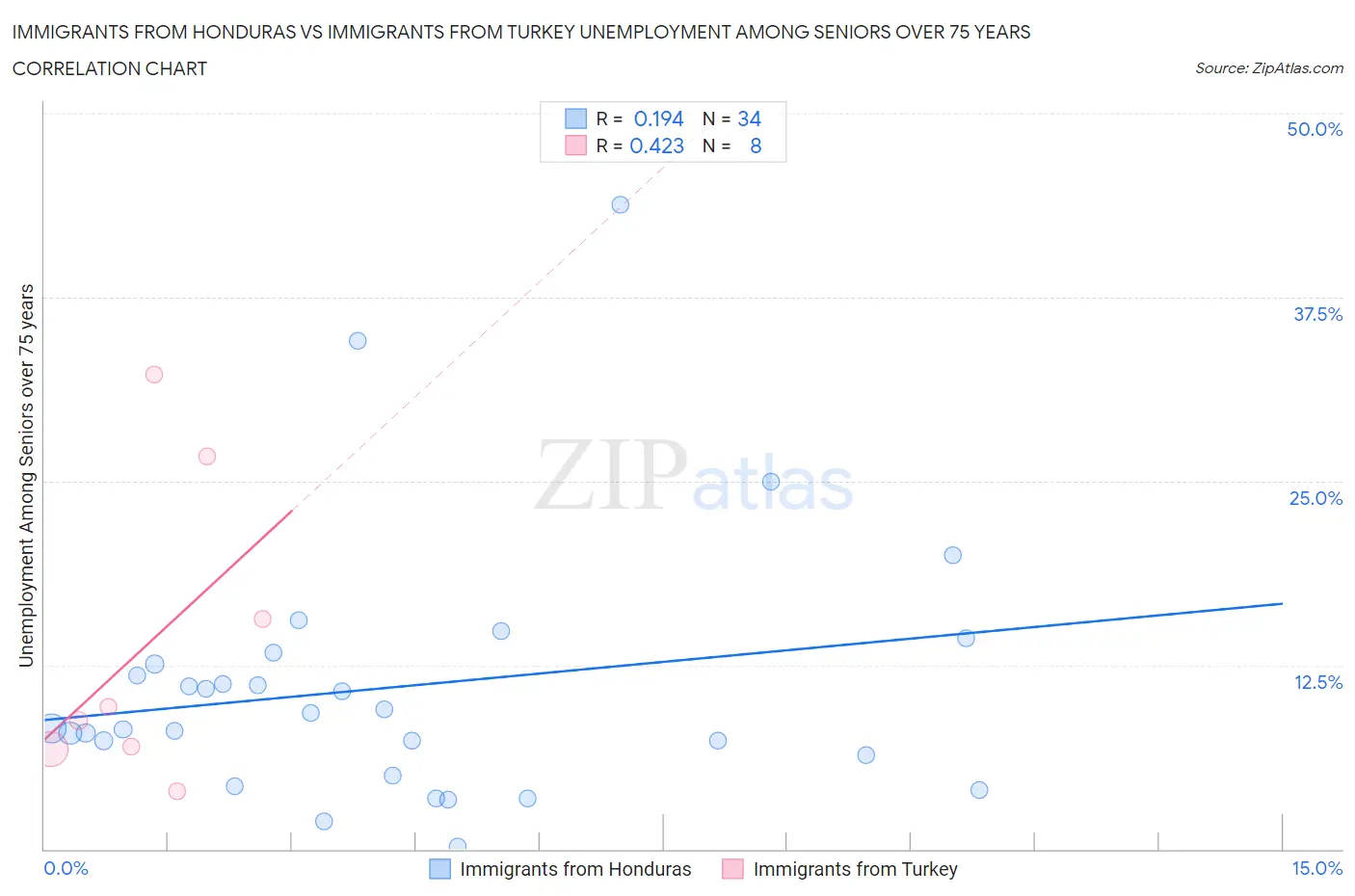 Immigrants from Honduras vs Immigrants from Turkey Unemployment Among Seniors over 75 years