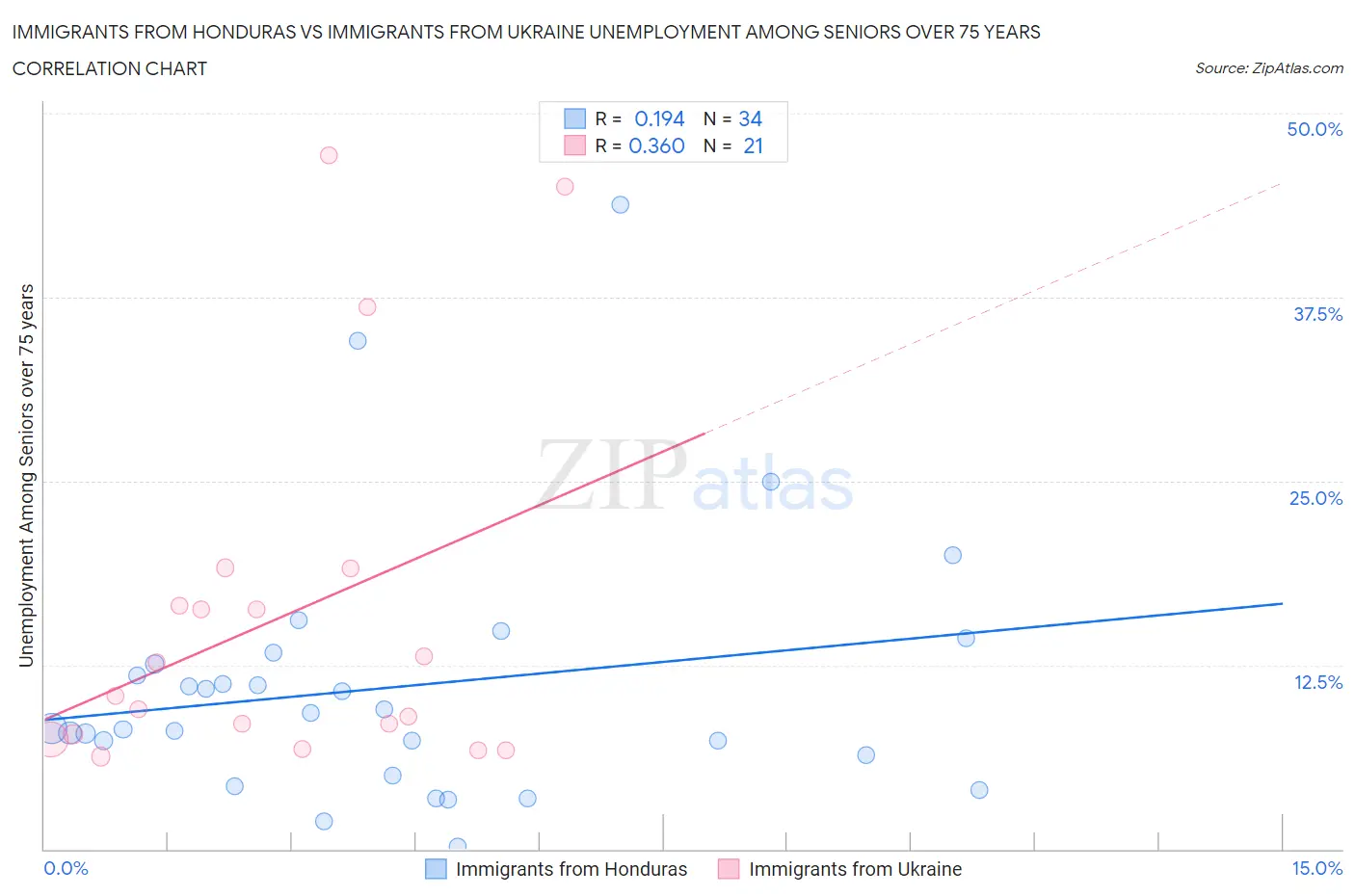 Immigrants from Honduras vs Immigrants from Ukraine Unemployment Among Seniors over 75 years