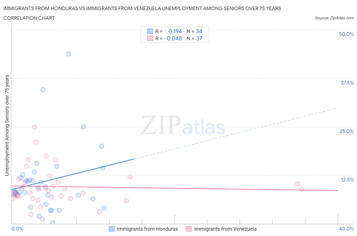 Immigrants from Honduras vs Immigrants from Venezuela Unemployment Among Seniors over 75 years