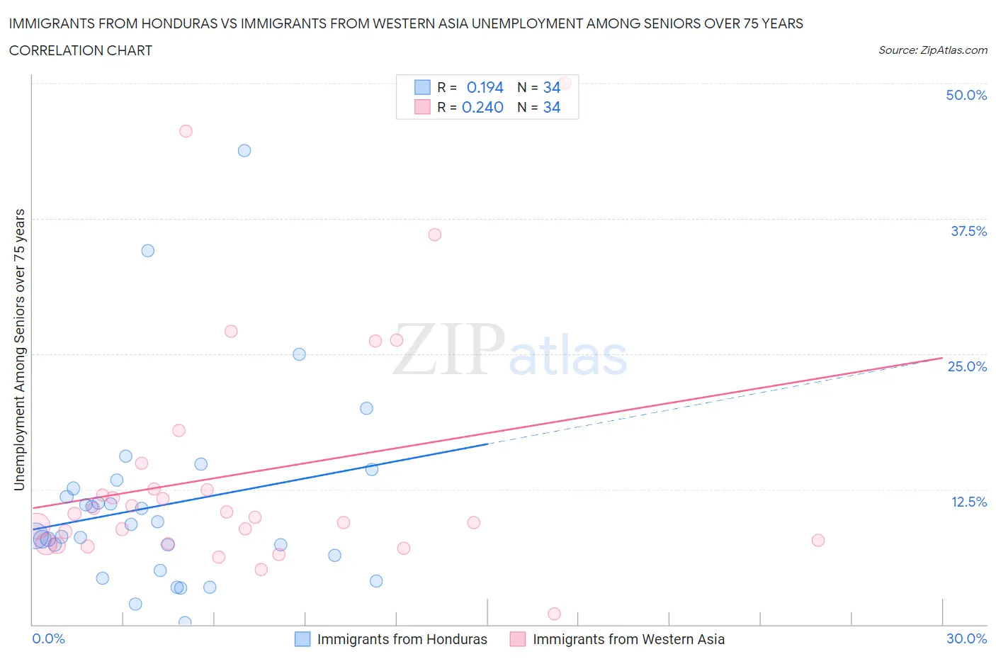 Immigrants from Honduras vs Immigrants from Western Asia Unemployment Among Seniors over 75 years