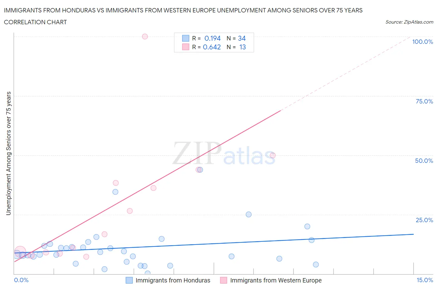 Immigrants from Honduras vs Immigrants from Western Europe Unemployment Among Seniors over 75 years