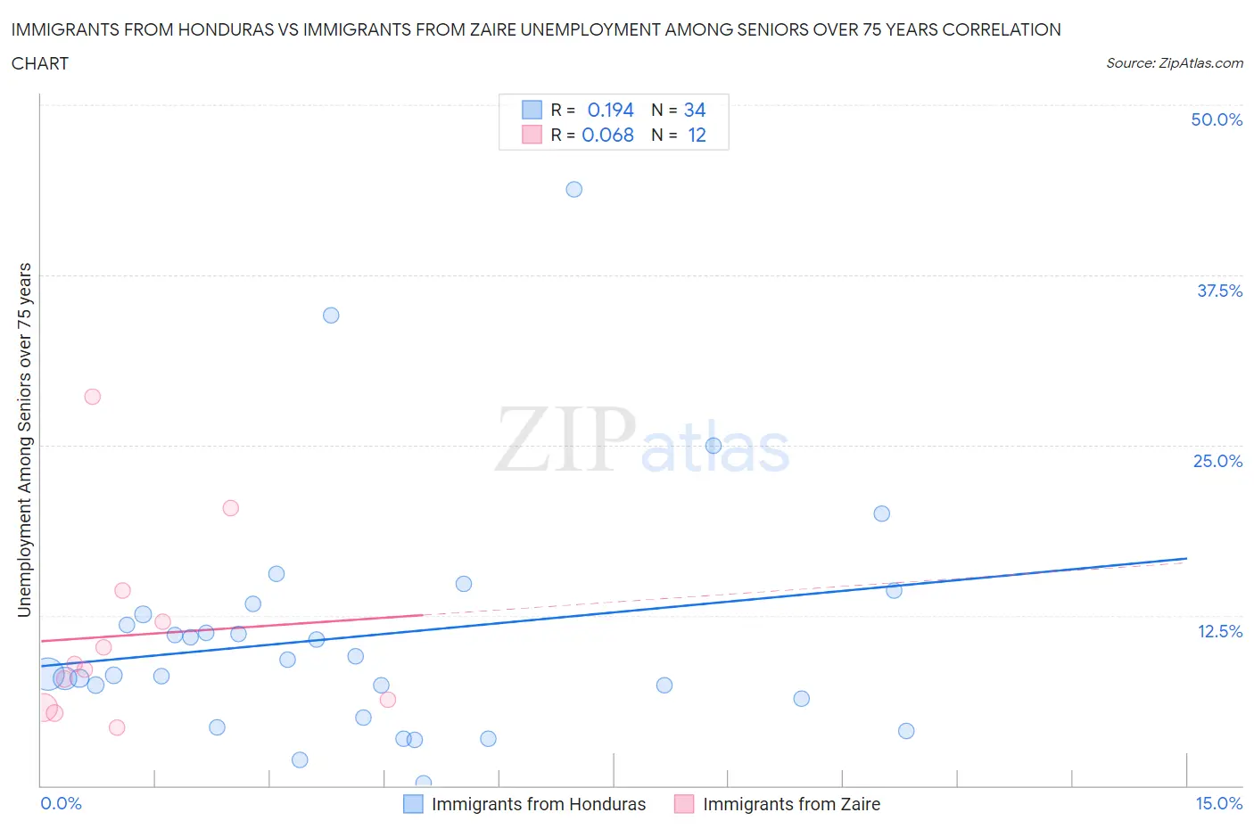 Immigrants from Honduras vs Immigrants from Zaire Unemployment Among Seniors over 75 years