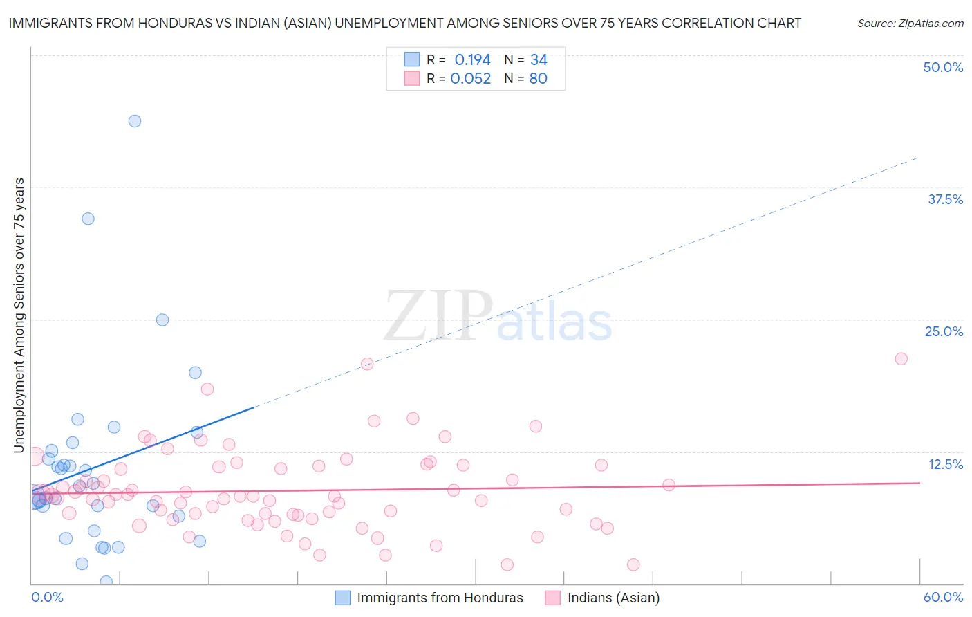 Immigrants from Honduras vs Indian (Asian) Unemployment Among Seniors over 75 years