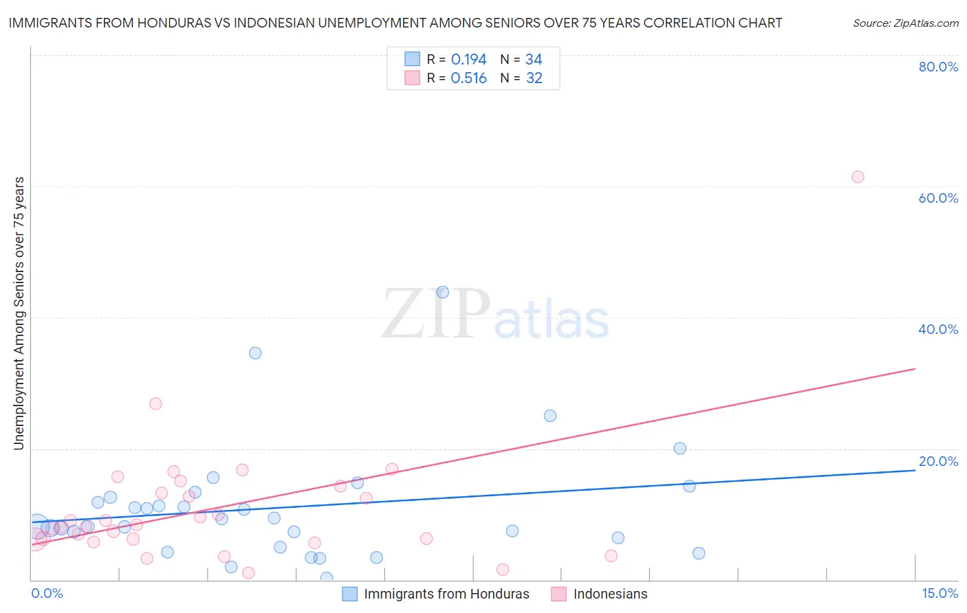 Immigrants from Honduras vs Indonesian Unemployment Among Seniors over 75 years