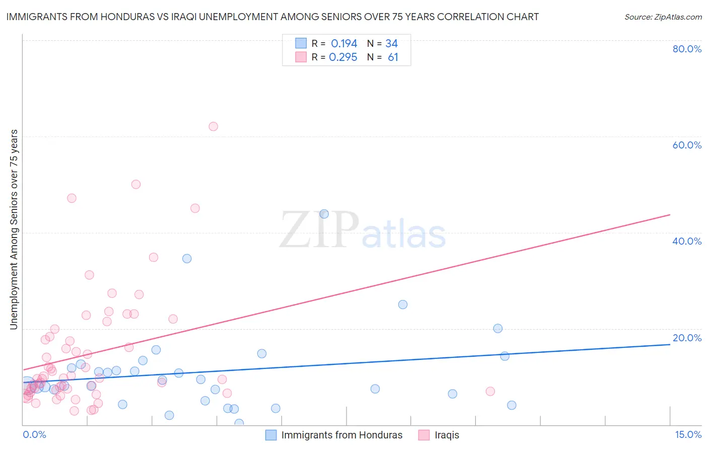 Immigrants from Honduras vs Iraqi Unemployment Among Seniors over 75 years
