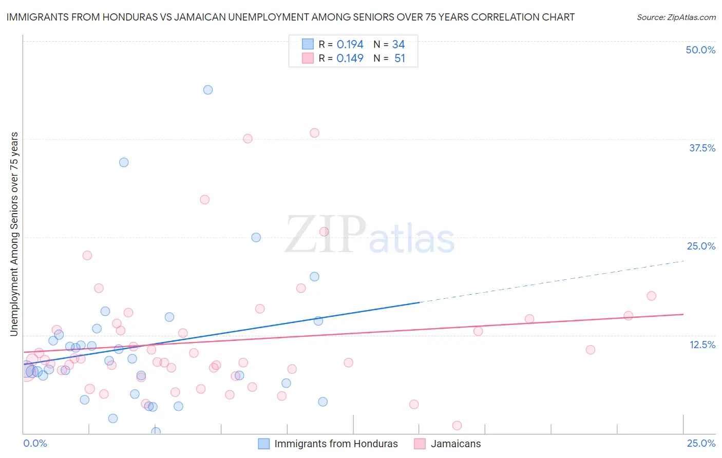 Immigrants from Honduras vs Jamaican Unemployment Among Seniors over 75 years