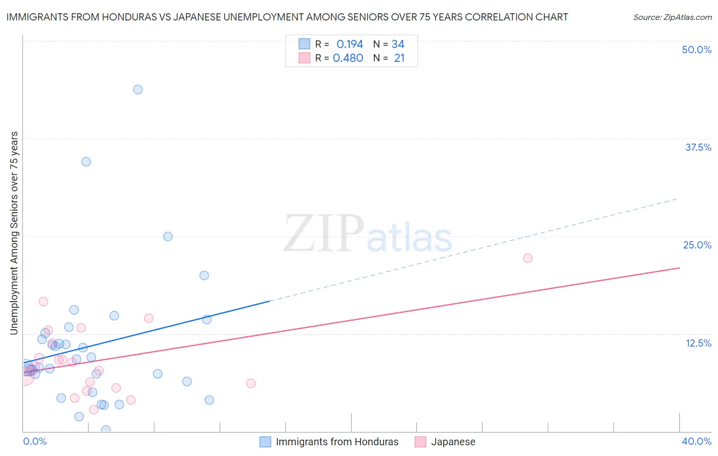 Immigrants from Honduras vs Japanese Unemployment Among Seniors over 75 years