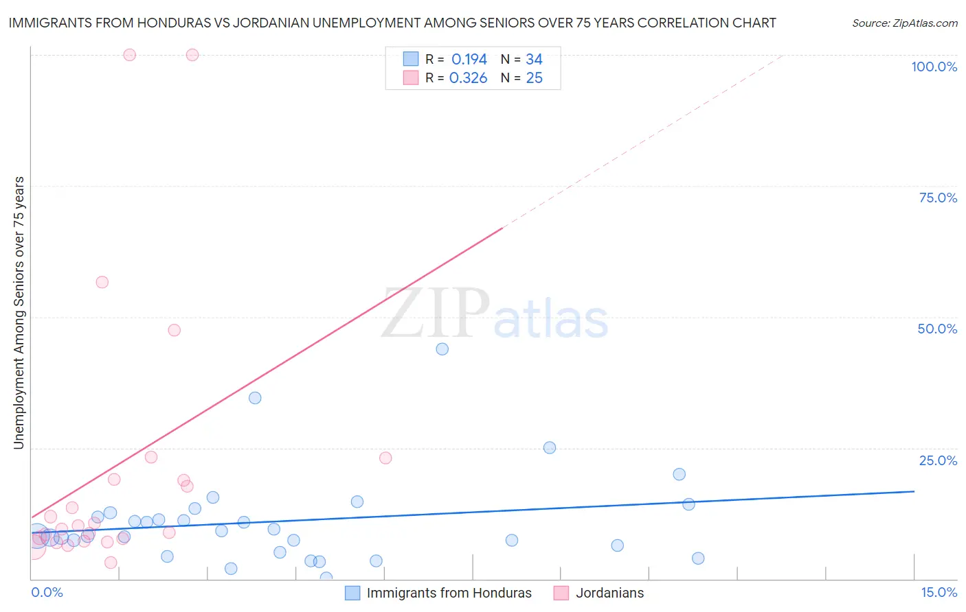 Immigrants from Honduras vs Jordanian Unemployment Among Seniors over 75 years