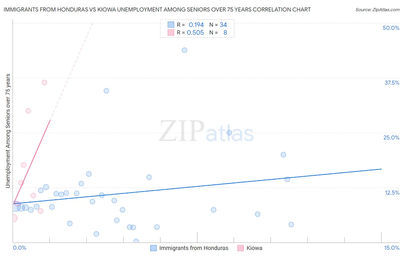 Immigrants from Honduras vs Kiowa Unemployment Among Seniors over 75 years