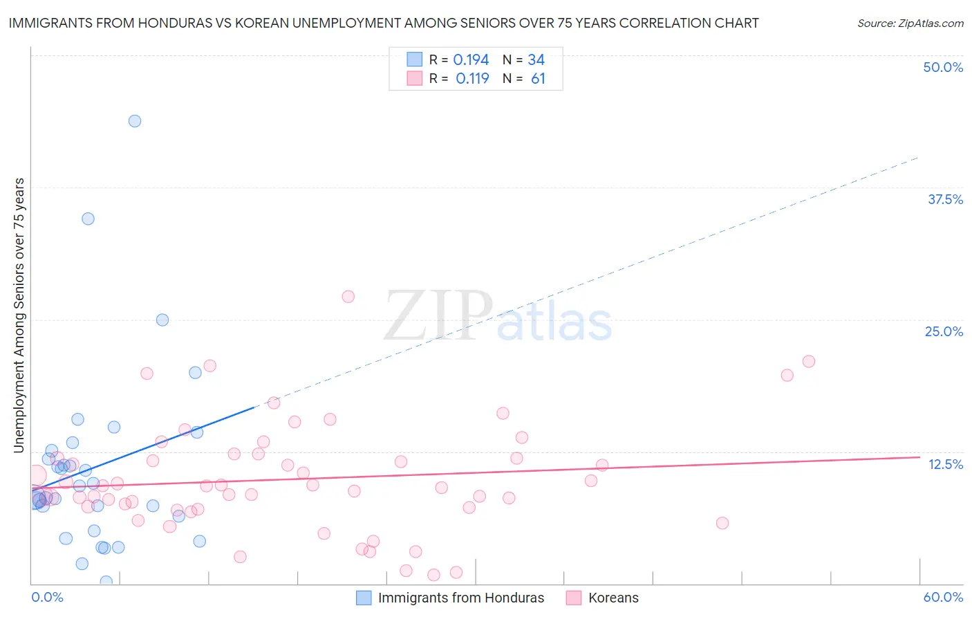 Immigrants from Honduras vs Korean Unemployment Among Seniors over 75 years