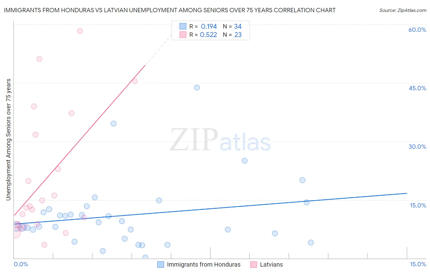 Immigrants from Honduras vs Latvian Unemployment Among Seniors over 75 years