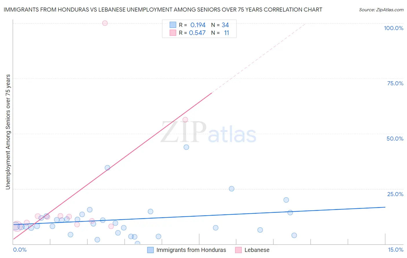 Immigrants from Honduras vs Lebanese Unemployment Among Seniors over 75 years