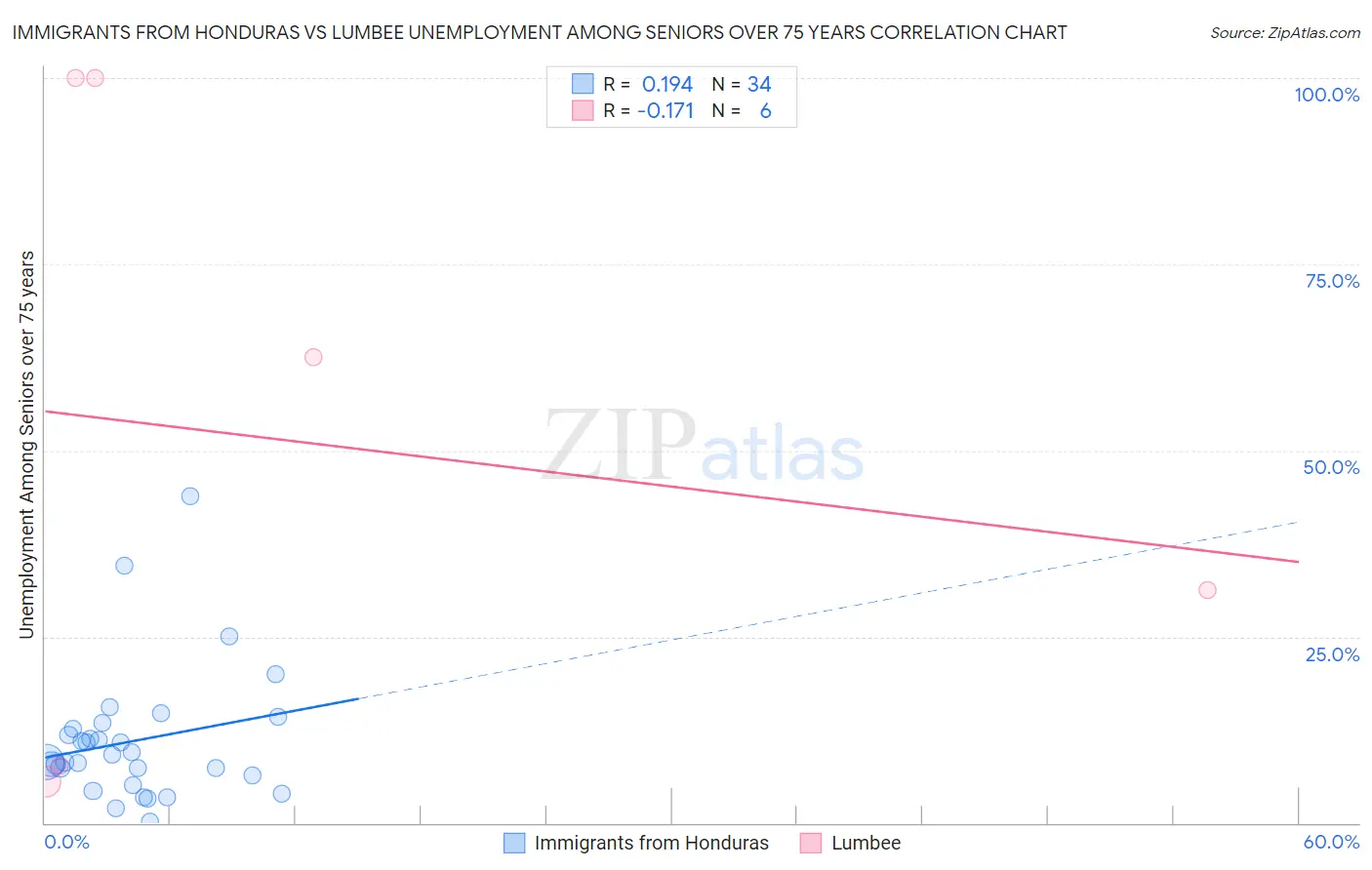 Immigrants from Honduras vs Lumbee Unemployment Among Seniors over 75 years