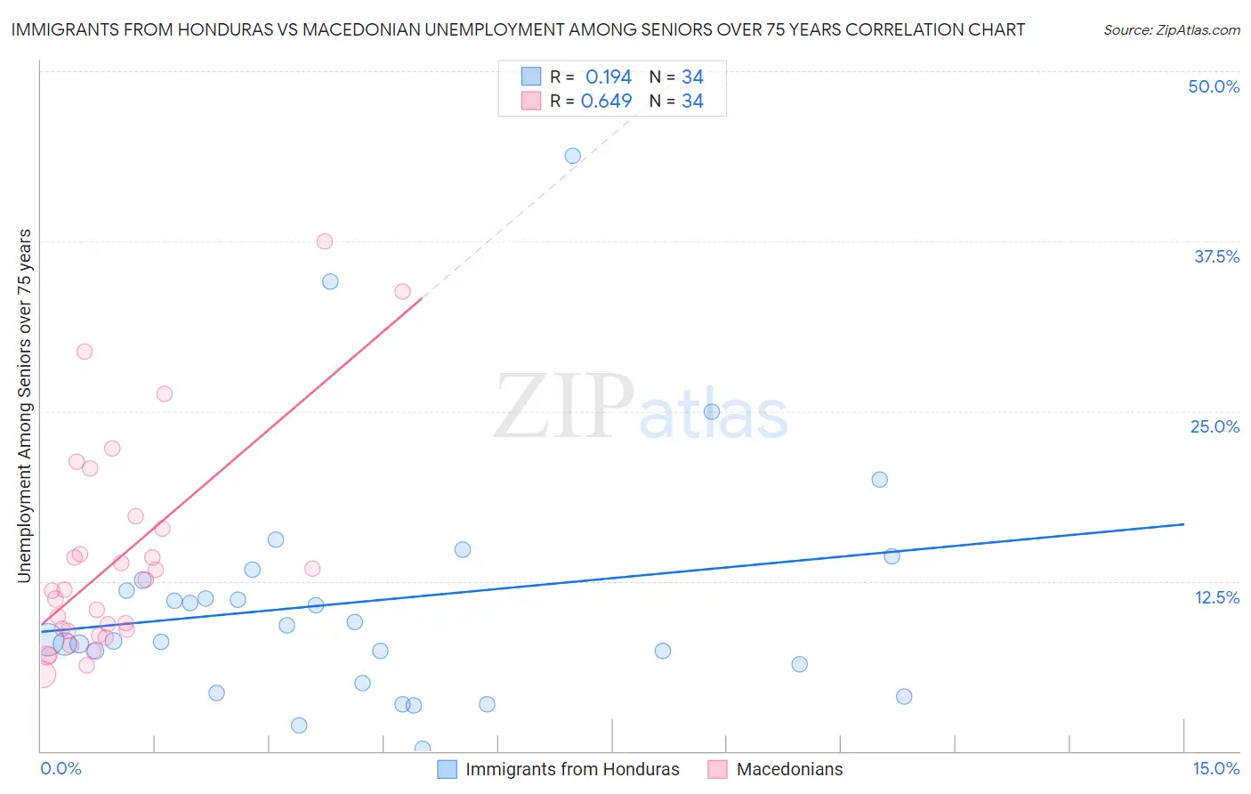 Immigrants from Honduras vs Macedonian Unemployment Among Seniors over 75 years