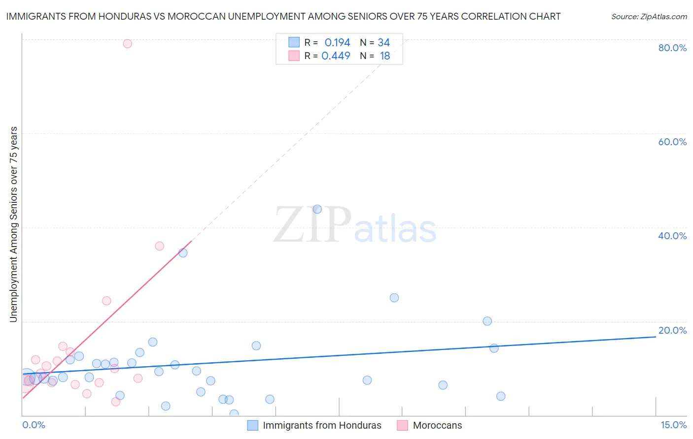 Immigrants from Honduras vs Moroccan Unemployment Among Seniors over 75 years