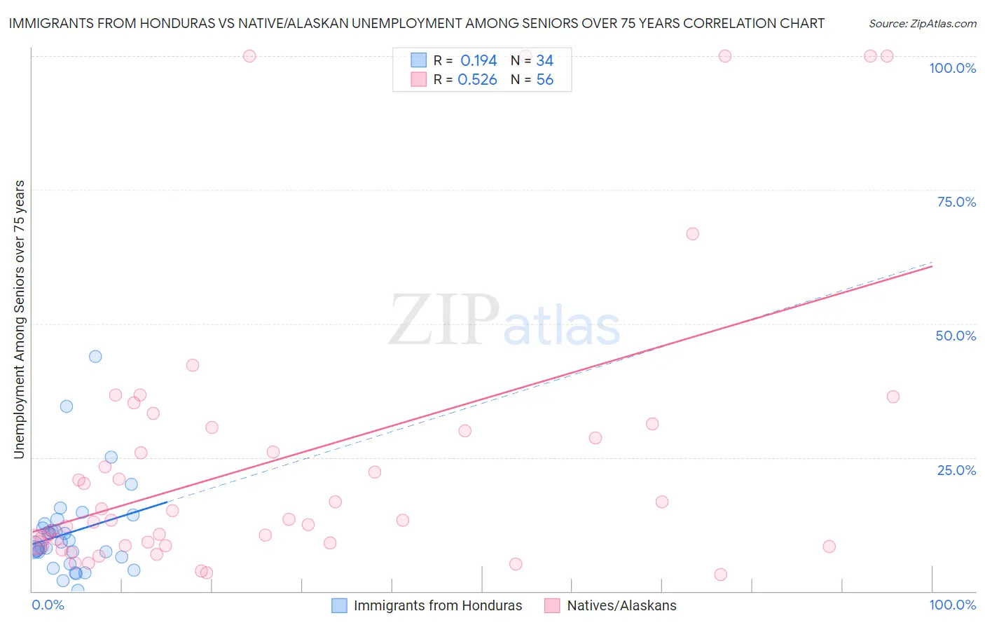 Immigrants from Honduras vs Native/Alaskan Unemployment Among Seniors over 75 years