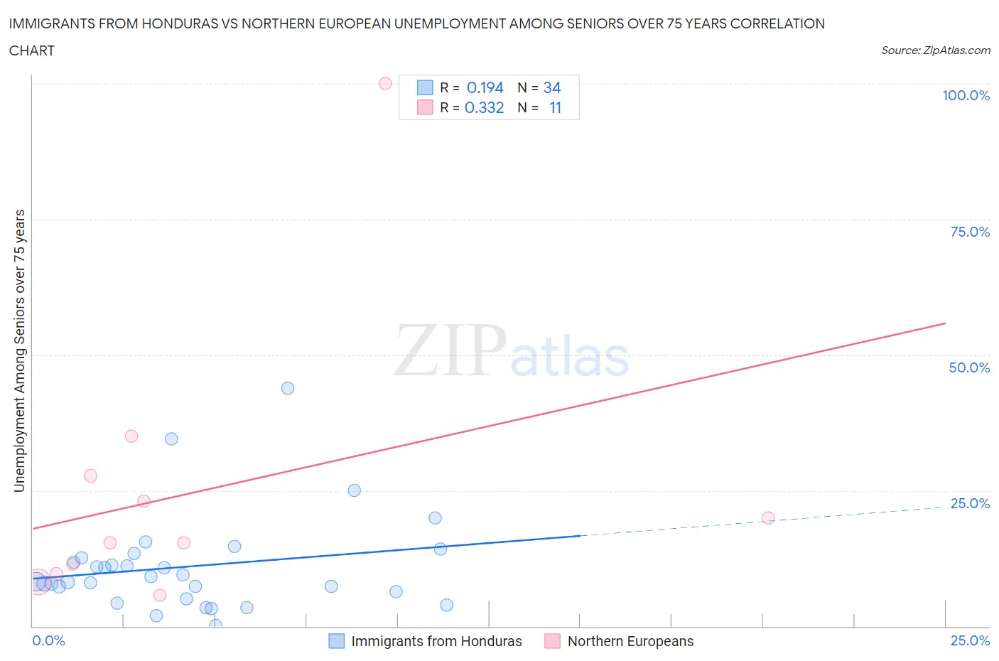 Immigrants from Honduras vs Northern European Unemployment Among Seniors over 75 years