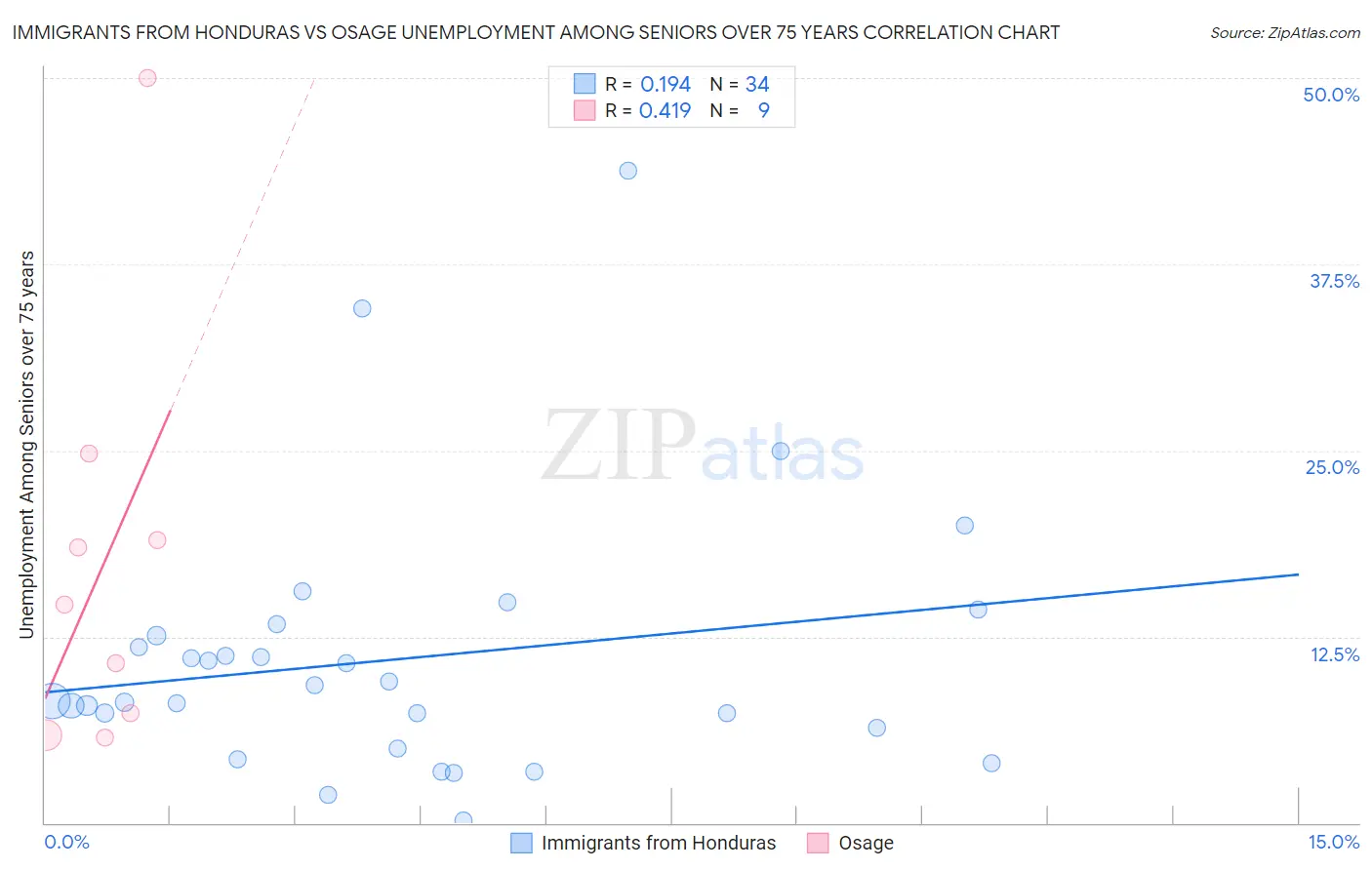 Immigrants from Honduras vs Osage Unemployment Among Seniors over 75 years