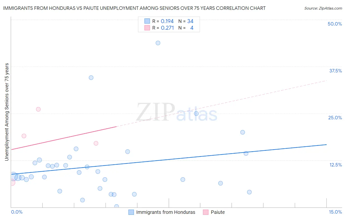 Immigrants from Honduras vs Paiute Unemployment Among Seniors over 75 years