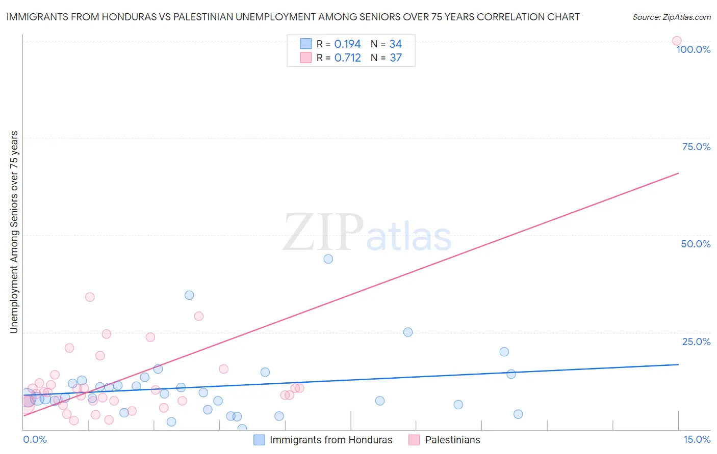 Immigrants from Honduras vs Palestinian Unemployment Among Seniors over 75 years