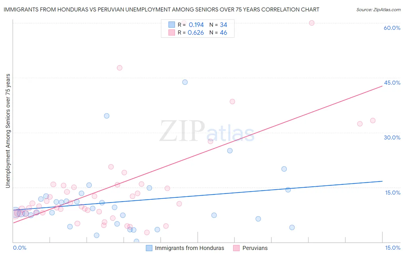 Immigrants from Honduras vs Peruvian Unemployment Among Seniors over 75 years