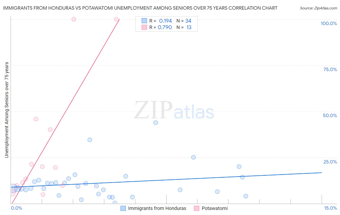 Immigrants from Honduras vs Potawatomi Unemployment Among Seniors over 75 years